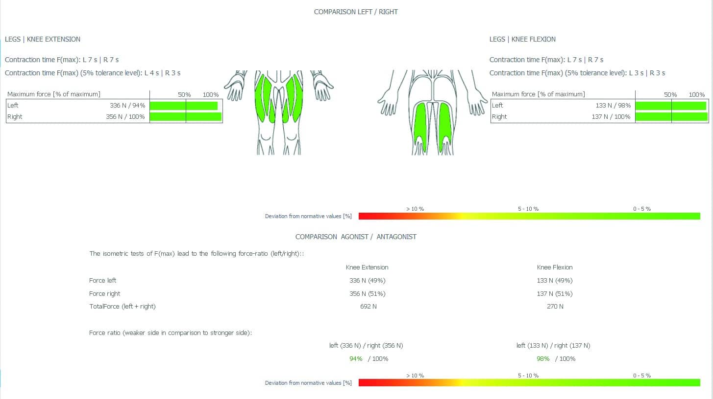 Athletic testing for everyone from Amateur to Elite sports people.