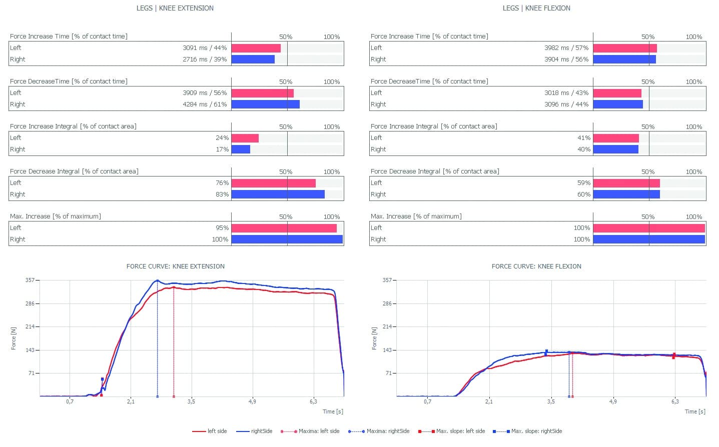 A screen shot of athletic testing results displayed on a graph. | FCE Scan